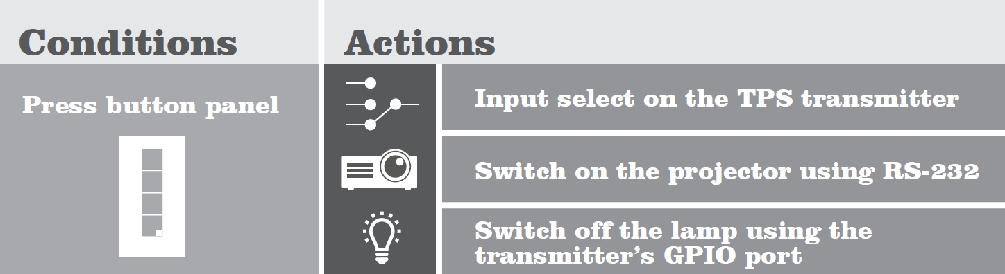 Event Manager Conditions-Actions A