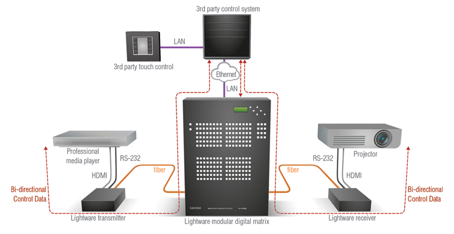 RS-232 Over Fiber and TPS