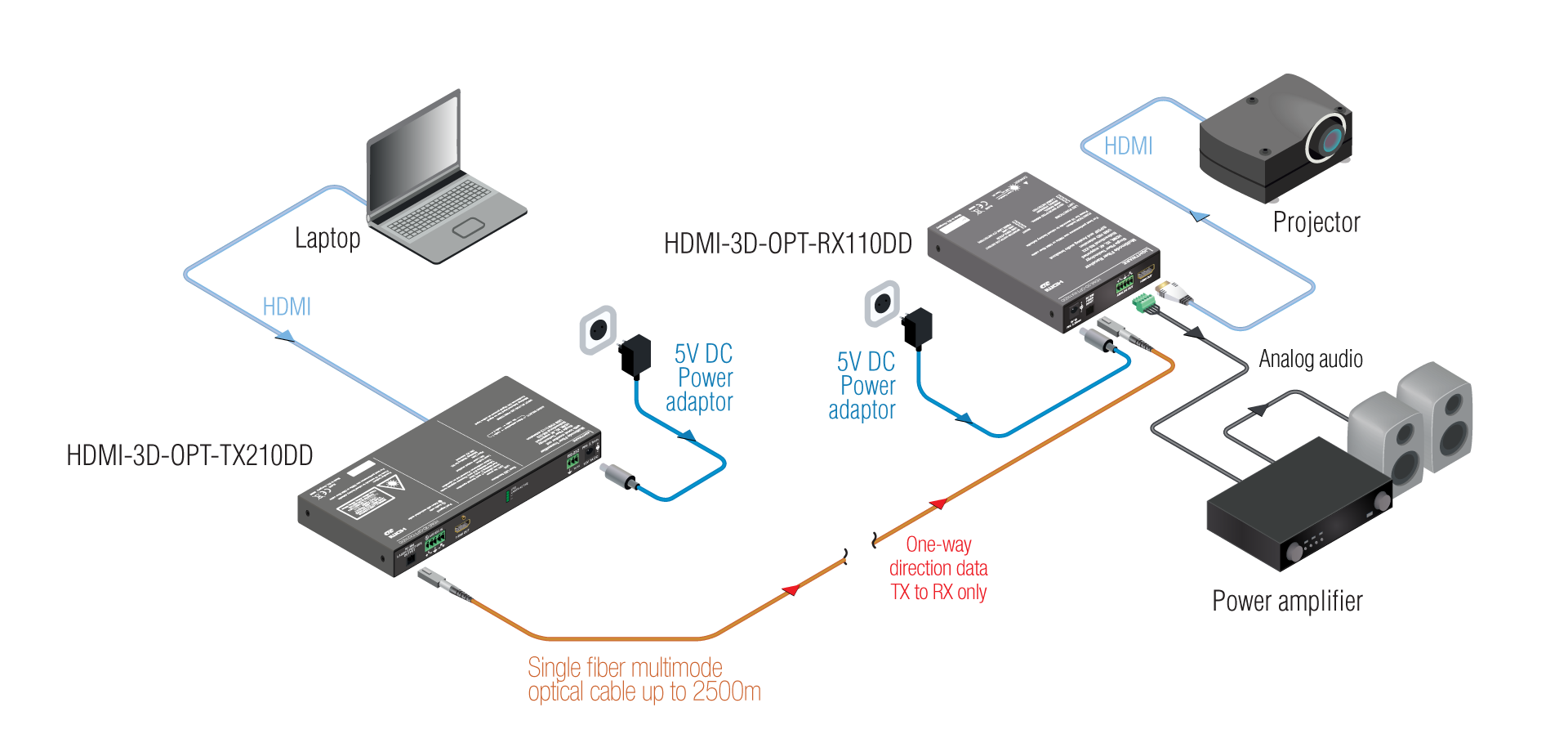 HDMI-3D-OPT-TX210DD Typical Application